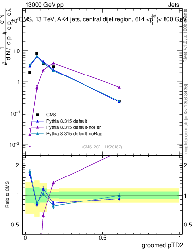 Plot of j.ptd2.g in 13000 GeV pp collisions