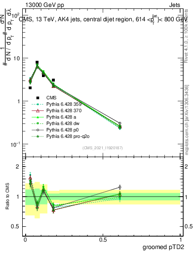 Plot of j.ptd2.g in 13000 GeV pp collisions