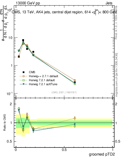 Plot of j.ptd2.g in 13000 GeV pp collisions
