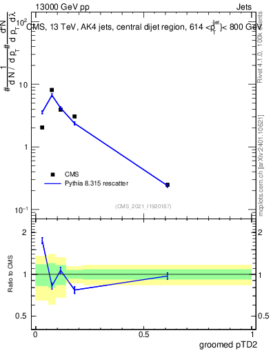 Plot of j.ptd2.g in 13000 GeV pp collisions