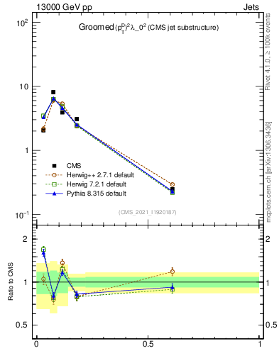 Plot of j.ptd2.g in 13000 GeV pp collisions