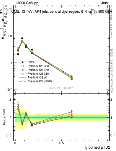 Plot of j.ptd2.g in 13000 GeV pp collisions
