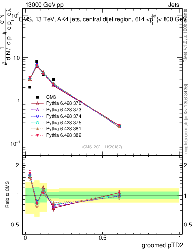Plot of j.ptd2.g in 13000 GeV pp collisions