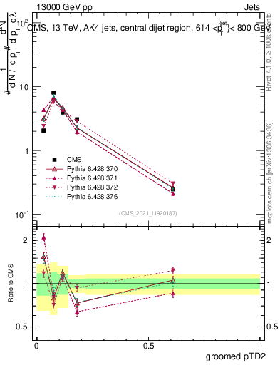 Plot of j.ptd2.g in 13000 GeV pp collisions
