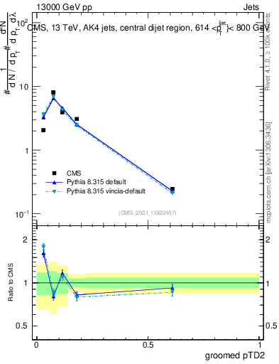 Plot of j.ptd2.g in 13000 GeV pp collisions
