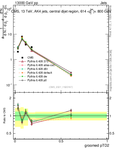 Plot of j.ptd2.g in 13000 GeV pp collisions