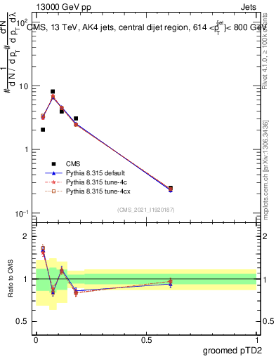 Plot of j.ptd2.g in 13000 GeV pp collisions