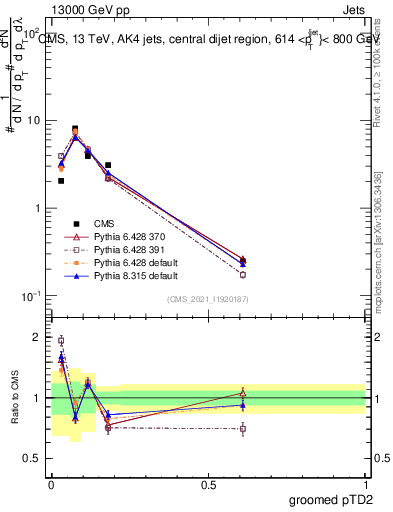 Plot of j.ptd2.g in 13000 GeV pp collisions