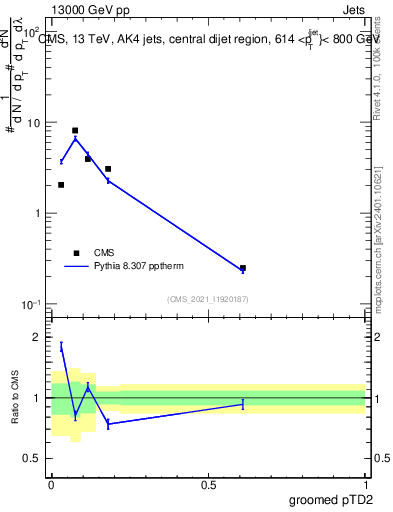 Plot of j.ptd2.g in 13000 GeV pp collisions