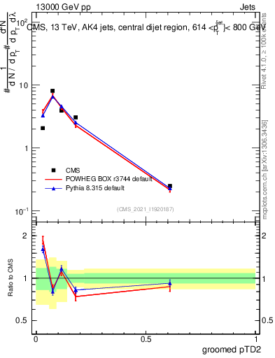 Plot of j.ptd2.g in 13000 GeV pp collisions