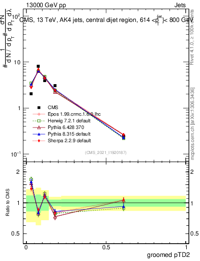 Plot of j.ptd2.g in 13000 GeV pp collisions