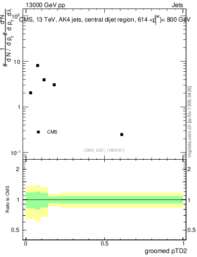 Plot of j.ptd2.g in 13000 GeV pp collisions