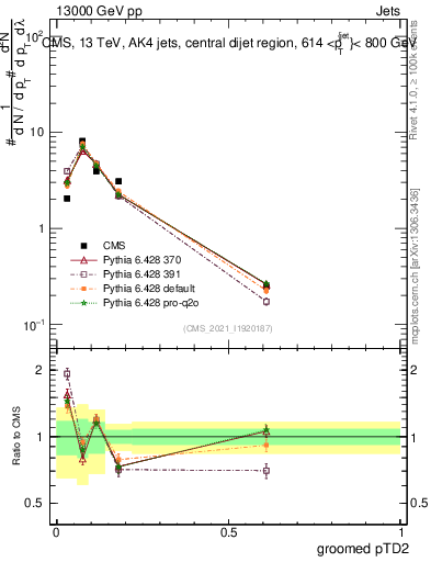 Plot of j.ptd2.g in 13000 GeV pp collisions