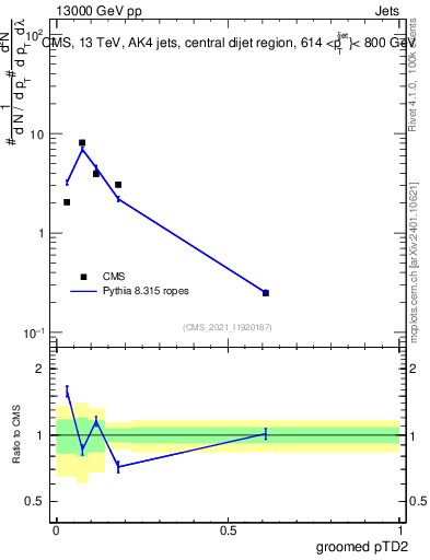 Plot of j.ptd2.g in 13000 GeV pp collisions