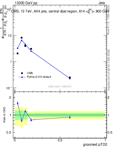 Plot of j.ptd2.g in 13000 GeV pp collisions