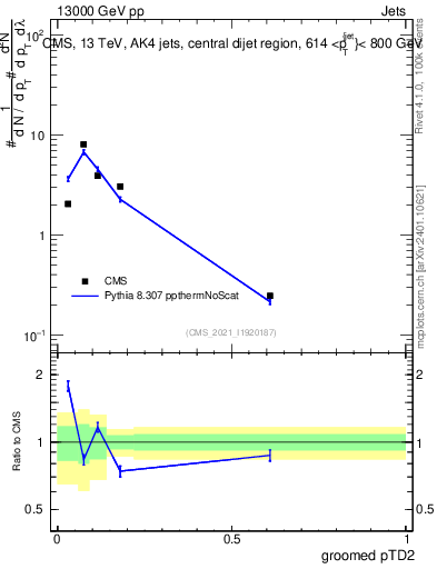 Plot of j.ptd2.g in 13000 GeV pp collisions