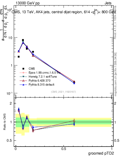 Plot of j.ptd2.g in 13000 GeV pp collisions