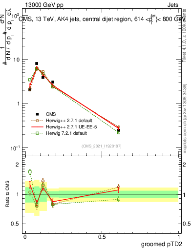 Plot of j.ptd2.g in 13000 GeV pp collisions