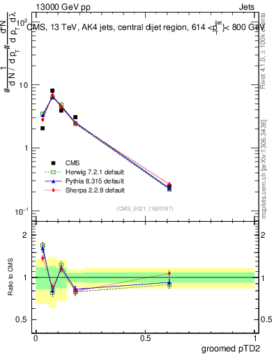 Plot of j.ptd2.g in 13000 GeV pp collisions