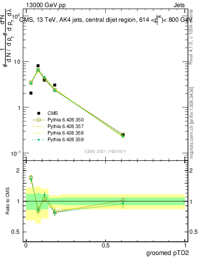 Plot of j.ptd2.g in 13000 GeV pp collisions