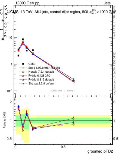 Plot of j.ptd2.g in 13000 GeV pp collisions