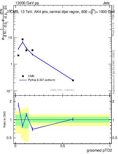 Plot of j.ptd2.g in 13000 GeV pp collisions