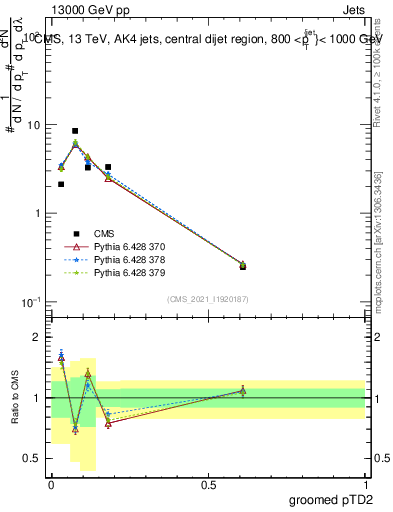 Plot of j.ptd2.g in 13000 GeV pp collisions