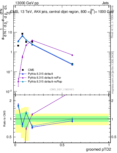 Plot of j.ptd2.g in 13000 GeV pp collisions