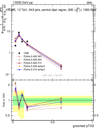 Plot of j.ptd2.g in 13000 GeV pp collisions