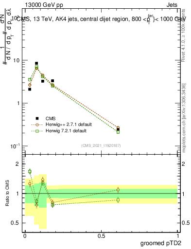 Plot of j.ptd2.g in 13000 GeV pp collisions