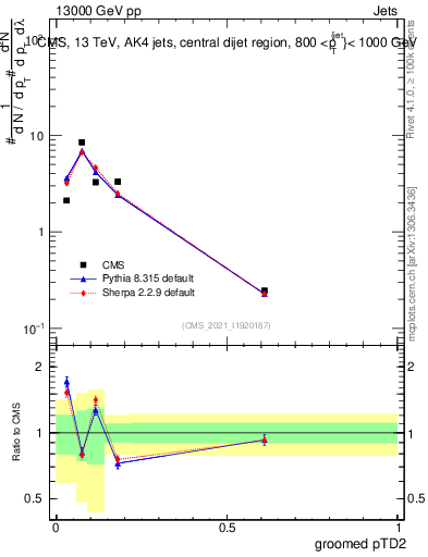 Plot of j.ptd2.g in 13000 GeV pp collisions