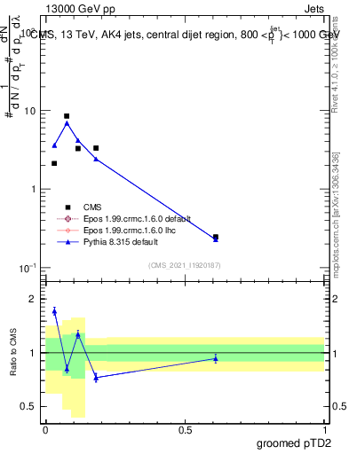 Plot of j.ptd2.g in 13000 GeV pp collisions