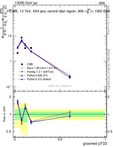 Plot of j.ptd2.g in 13000 GeV pp collisions