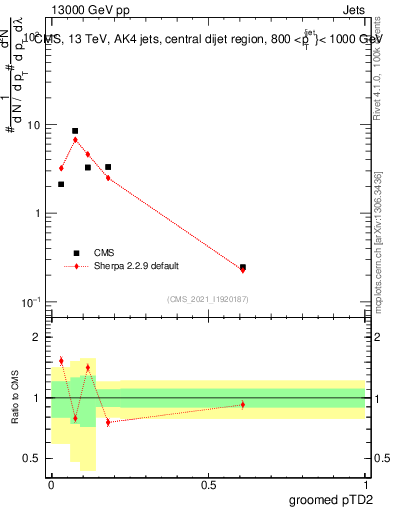 Plot of j.ptd2.g in 13000 GeV pp collisions