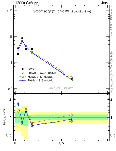 Plot of j.ptd2.g in 13000 GeV pp collisions