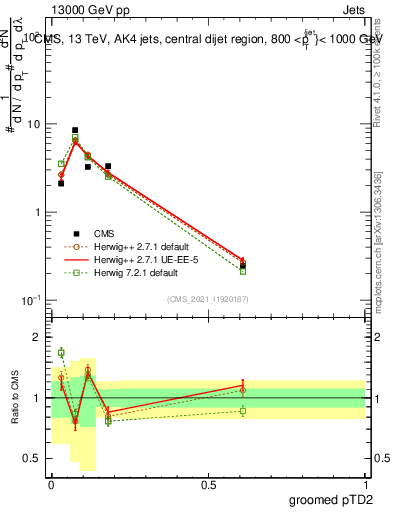 Plot of j.ptd2.g in 13000 GeV pp collisions