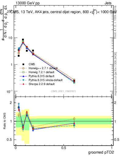 Plot of j.ptd2.g in 13000 GeV pp collisions