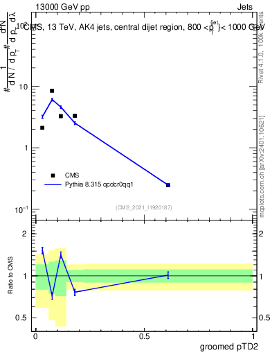 Plot of j.ptd2.g in 13000 GeV pp collisions