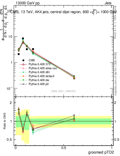 Plot of j.ptd2.g in 13000 GeV pp collisions