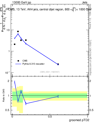 Plot of j.ptd2.g in 13000 GeV pp collisions