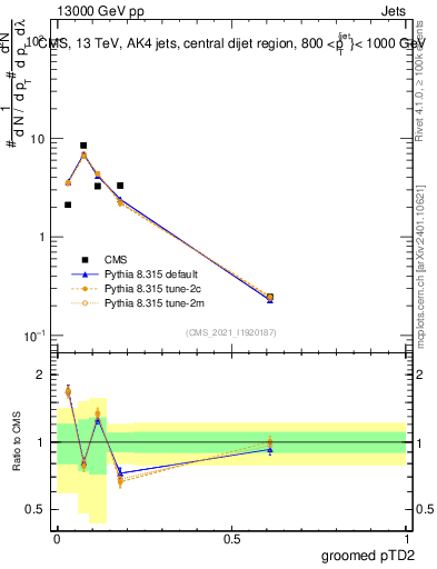 Plot of j.ptd2.g in 13000 GeV pp collisions
