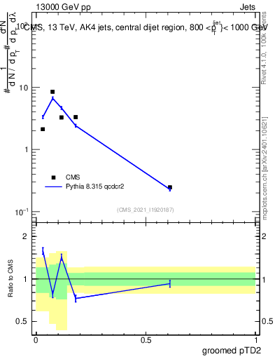 Plot of j.ptd2.g in 13000 GeV pp collisions