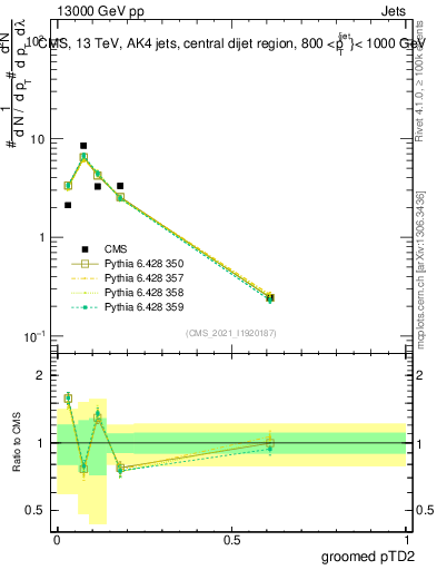 Plot of j.ptd2.g in 13000 GeV pp collisions