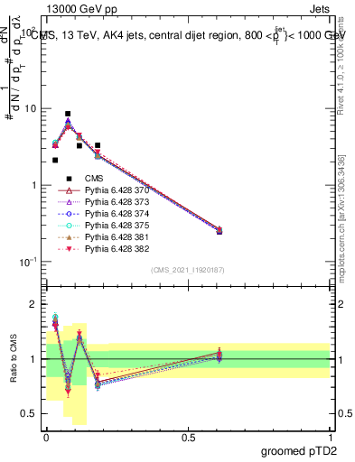 Plot of j.ptd2.g in 13000 GeV pp collisions