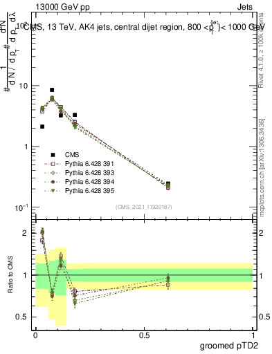 Plot of j.ptd2.g in 13000 GeV pp collisions