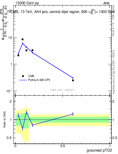 Plot of j.ptd2.g in 13000 GeV pp collisions