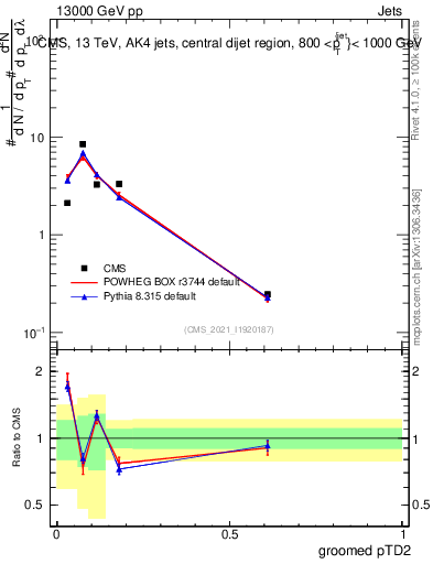 Plot of j.ptd2.g in 13000 GeV pp collisions