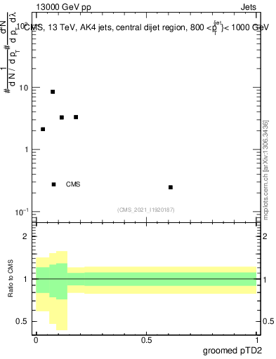 Plot of j.ptd2.g in 13000 GeV pp collisions