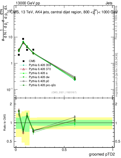 Plot of j.ptd2.g in 13000 GeV pp collisions