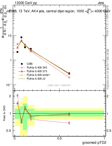 Plot of j.ptd2.g in 13000 GeV pp collisions